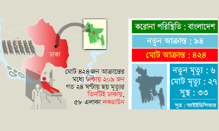 পাল্লা দিয়ে ছড়াচ্ছে বাংলাদেশে : ডেঞ্জার জোন ঢাকা