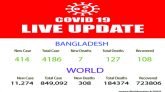 দেশে ২৪ ঘণ্টায় আরও ৭ জনের মৃত্যু, আক্রান্ত ৪১৪