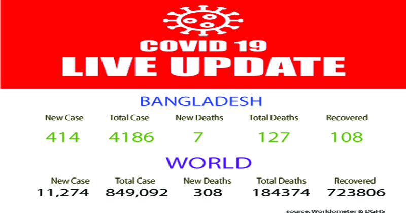 দেশে ২৪ ঘণ্টায় আরও ৭ জনের মৃত্যু, আক্রান্ত ৪১৪