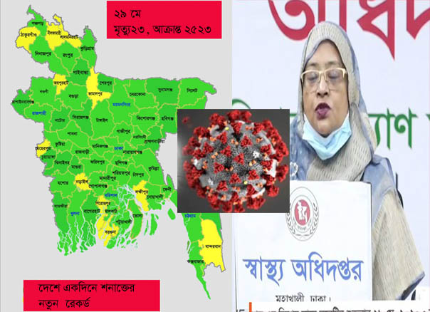 করোনা: দেশে গত ২৪ ঘন্টায় মৃত্যু ২৩, আক্রান্ত ২৫২৩