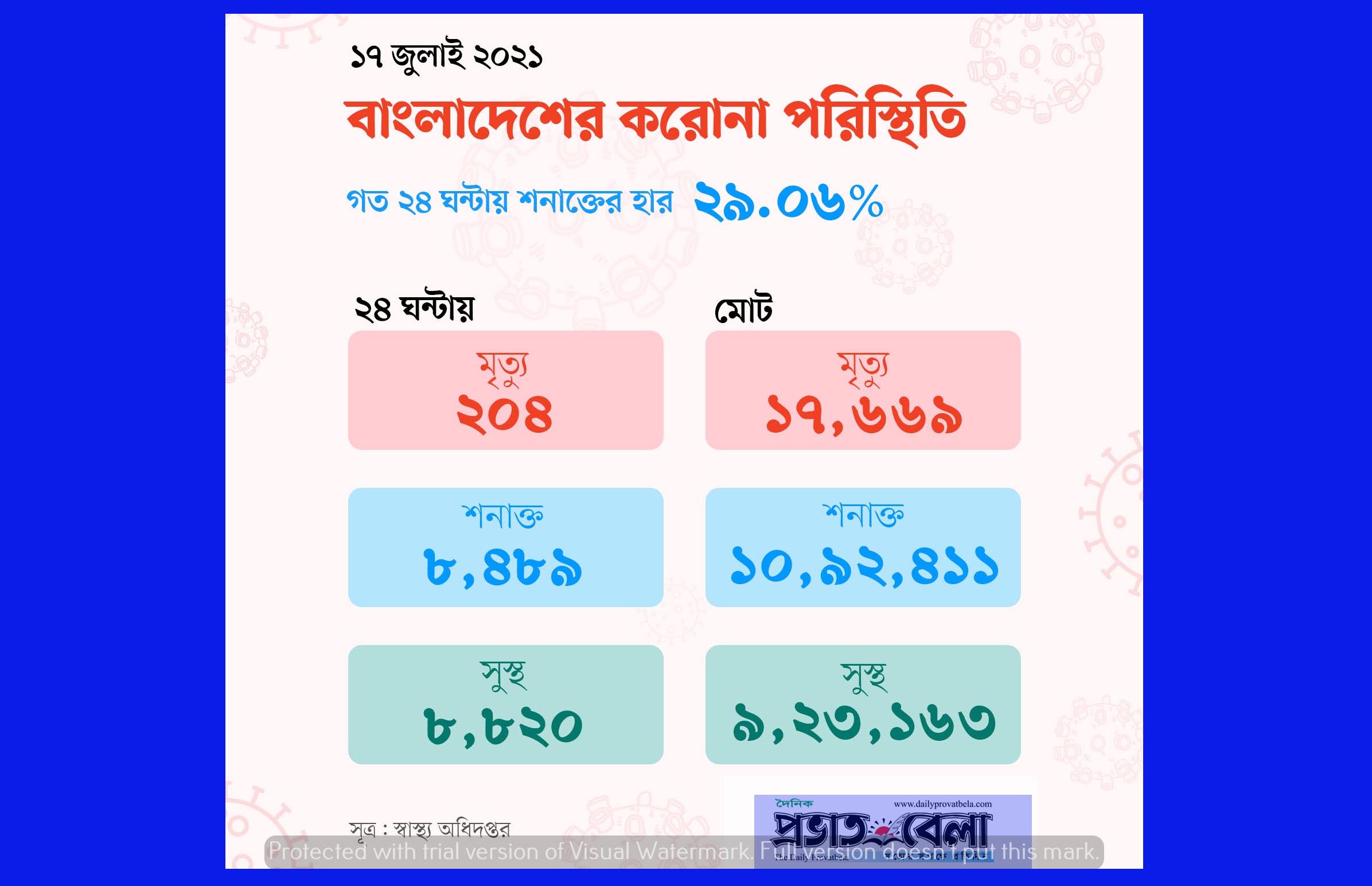 ভয়ঙ্কর রুপ নিচ্ছে করোনা