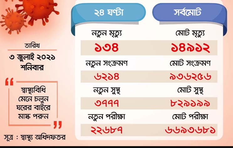 করোনাঃ লাফিয়ে লাফিয়ে বাড়ছে সংক্রমণ ও মৃত্যুর হার