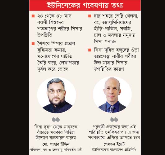 ক্ষতিকর সীসা’র প্রভাবে সাড়ে তিন কোটি শিশু